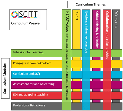 Curriculum